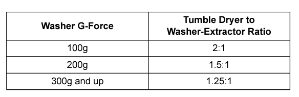chart that shows the commercial washer to commercial dryer ratio needed to maintain efficient laundry flow